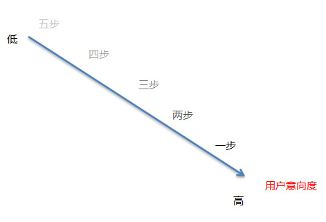 企業(yè)SEM推廣如何降低成本?深圳網(wǎng)站建設(shè)公司優(yōu)化技巧